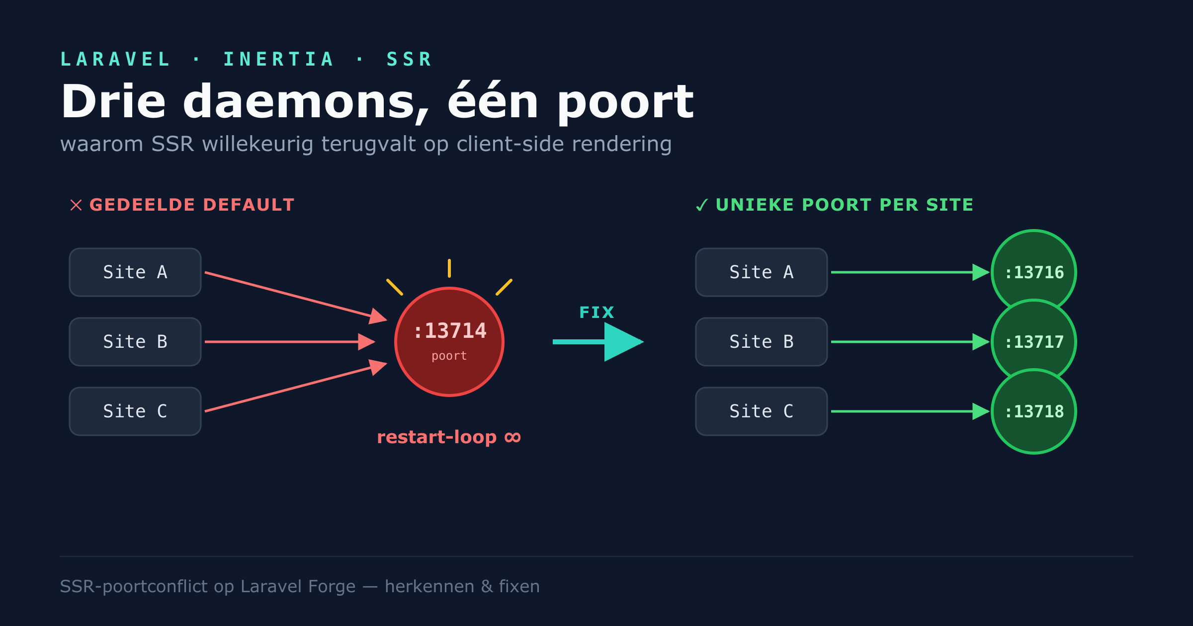 Waarom je Inertia SSR-daemon willekeurig crasht op een gedeelde server (en hoe poorten je redden)